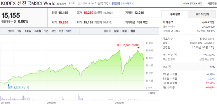  KODEX 선진국MSCI World ETF