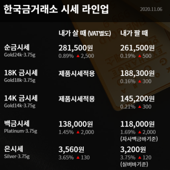  수원금거래소 오늘의 금시세 금값 살때 팔때 조 바이든 당선 가능성에 급등..은값도 5% 이상 상승해