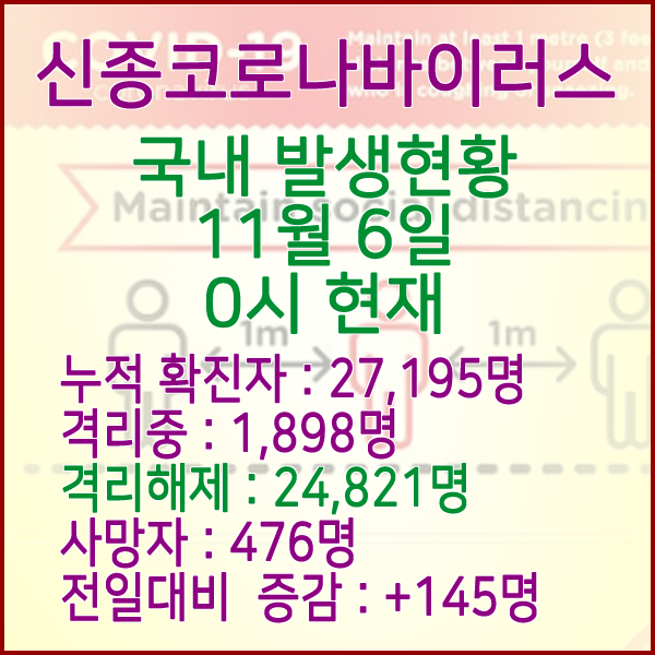  코로나19(코로나바이러스) 11월 6일 0시 국내(해외포함) 발병 27,195명 / 24,821명 완치 격리해제 / 사망자 476명