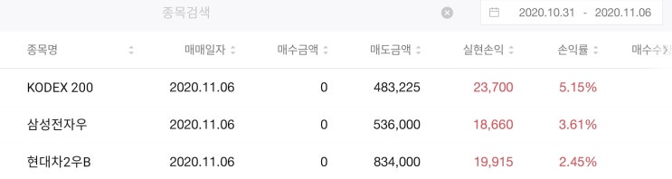  KODEX 200, 삼성전자우, 현대차2우B로 돈벌기