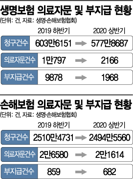 보험금 안주려고 의료자문 논란…보험사 "0.03%만 해당" 억울 보험금 안주려고 의료자문 논란…보험사 "0.03%만 해당" 억울