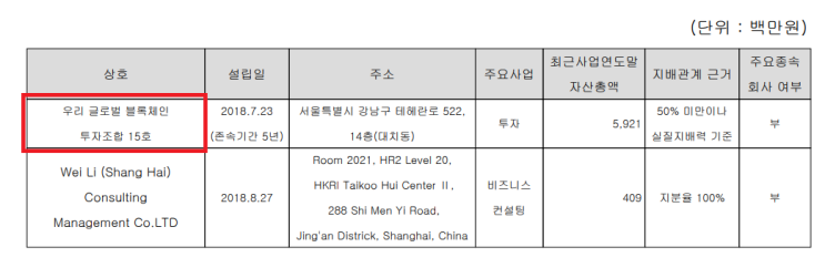 우리기술투자와 두나무,업비트