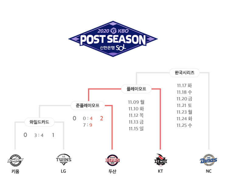 2020 프로야구 PO(플레이 오프) 2020 프로야구 PO(플레이 오프)