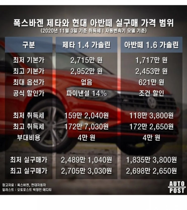  [봉]현대 아반떼와 가격으로 경쟁할 수 있는 수준이다 신형 제타