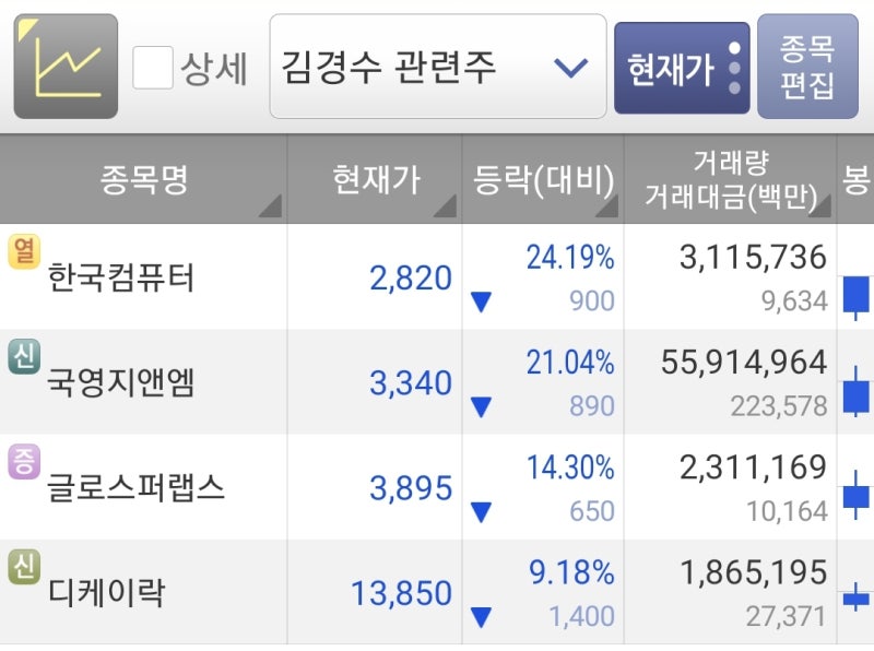 김경수 관련주 정리 / 징역 2년 선고 (한국컴퓨터, 국영지앤엠 급락...! )