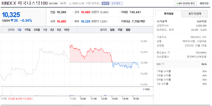  KINDEX 미국나스닥100 ETF