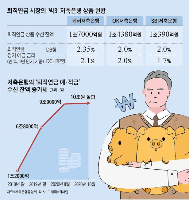 내 퇴직연금을 부탁해… 저축은행에 10조 몰렸다 내 퇴직연금을 부탁해… 저축은행에 10조 몰렸다
