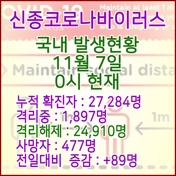  코로나19(코로나바이러스) 11월 7일 0시 국내(해외포함) 발병 27,284명 / 24,910명 완치 격리해제 / 사망자 477명