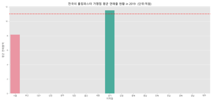  홈페이지에도 안나오는 백종원님의 신규 프랜차이즈 롤링파스타 전격해부 - 연매출 및 창업비용 with 공정거래위원회 정보공개서