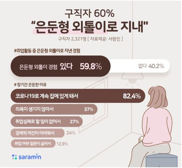 구직자 605 은둔형 외톨이 경험있다 코로나19와 취업난으로 무기력_ 42.4% "지금도 ‘은둔형 외톨이’라고 생각" 구직자 605 은둔형 외톨이 경험있다 코로나19와 취업난으로 무기력_ 42.4% "지금도 ‘은둔형 외톨이’라고 생각"