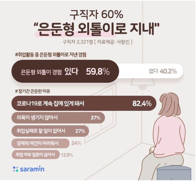 구직자 605 은둔형 외톨이 경험있다 코로나19와 취업난으로 무기력_ 42.4% "지금도 ‘은둔형 외톨이’라고 생각"