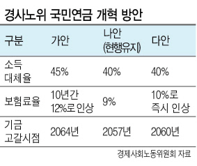 잠자는 연금개혁, 재정위기 부채질…“정부·국회 적극 나서야” 잠자는 연금개혁, 재정위기 부채질…“정부·국회 적극 나서야”