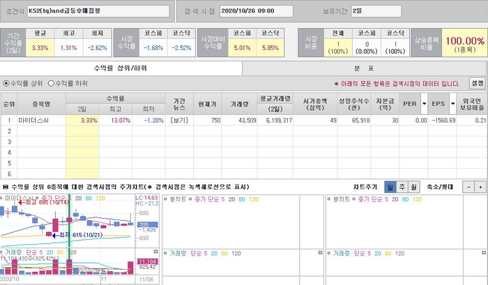  시초가 단타 매매, 매집봉후 급등 공략