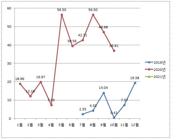 2020년 10월 주식일기