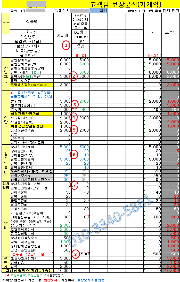 2020년 11월, 보험상품 또 변경 3탄... 어른이보험 알아보기 - 보험분석 후 적용시에도 같을까?