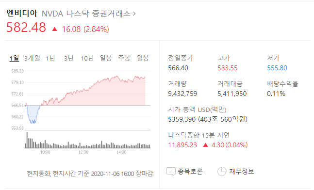  엔비디아 최고가 갱신하나?