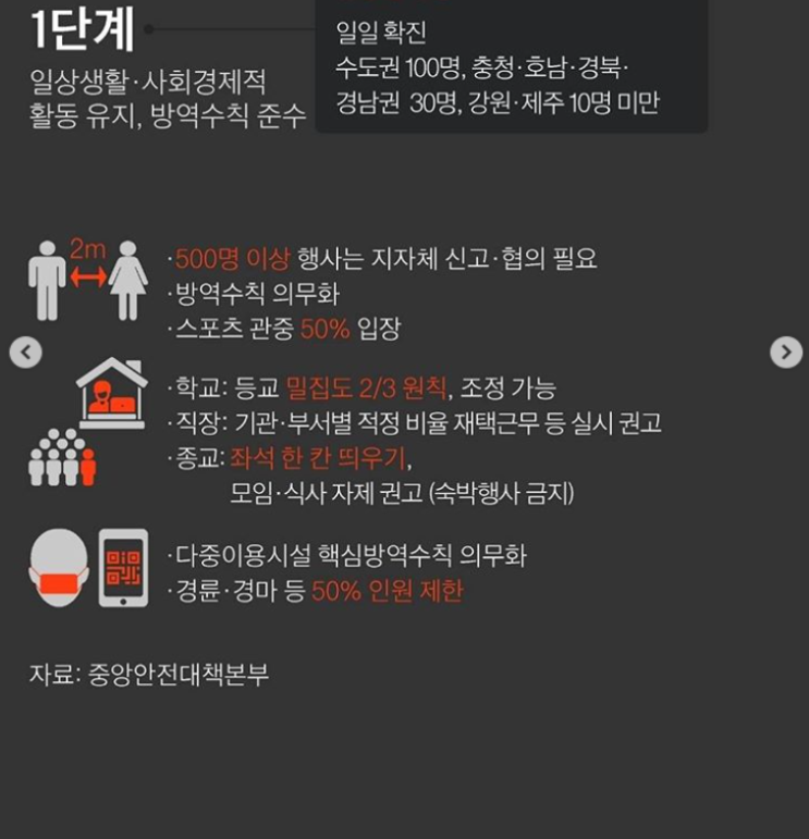  오늘부터 '새 거리두기' 1단계 적용