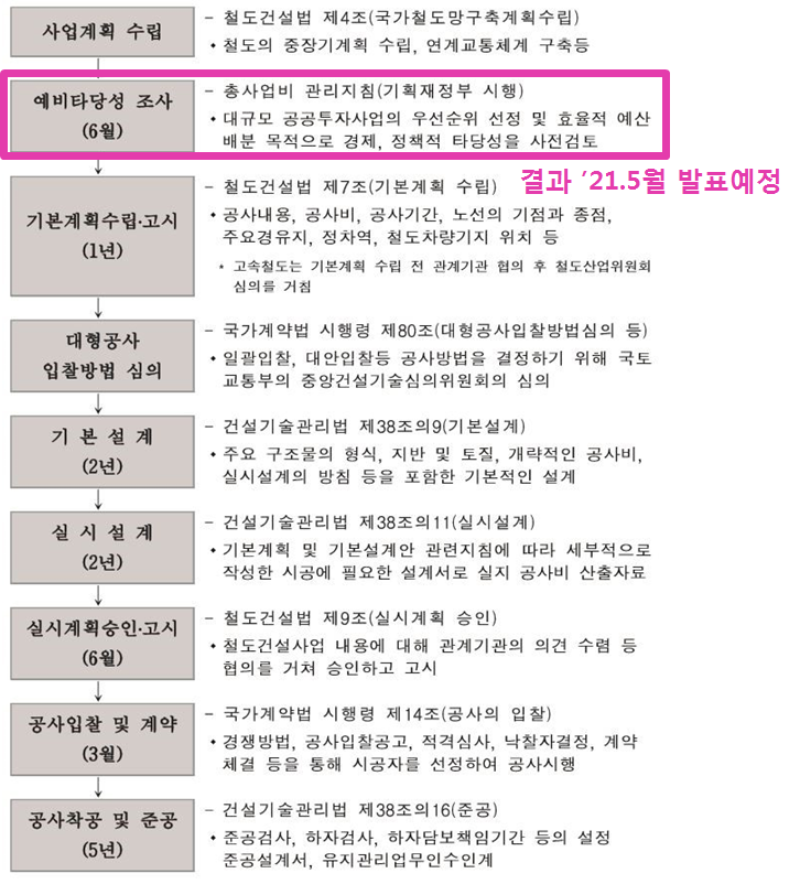 8호선 판교연장선 예비타당성조사 눈앞!!!