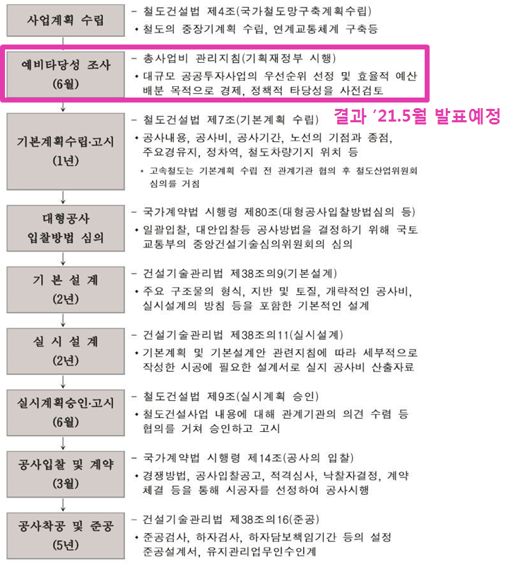 8호선 판교연장선 예비타당성조사 눈앞!!!