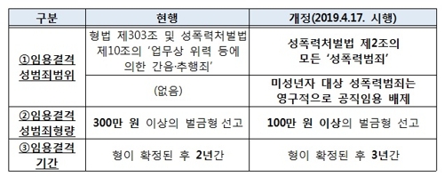 공무원 해임 파면 당연퇴직 사유(성범죄 벌금형, 집행유예) 및 취업, 응시자격