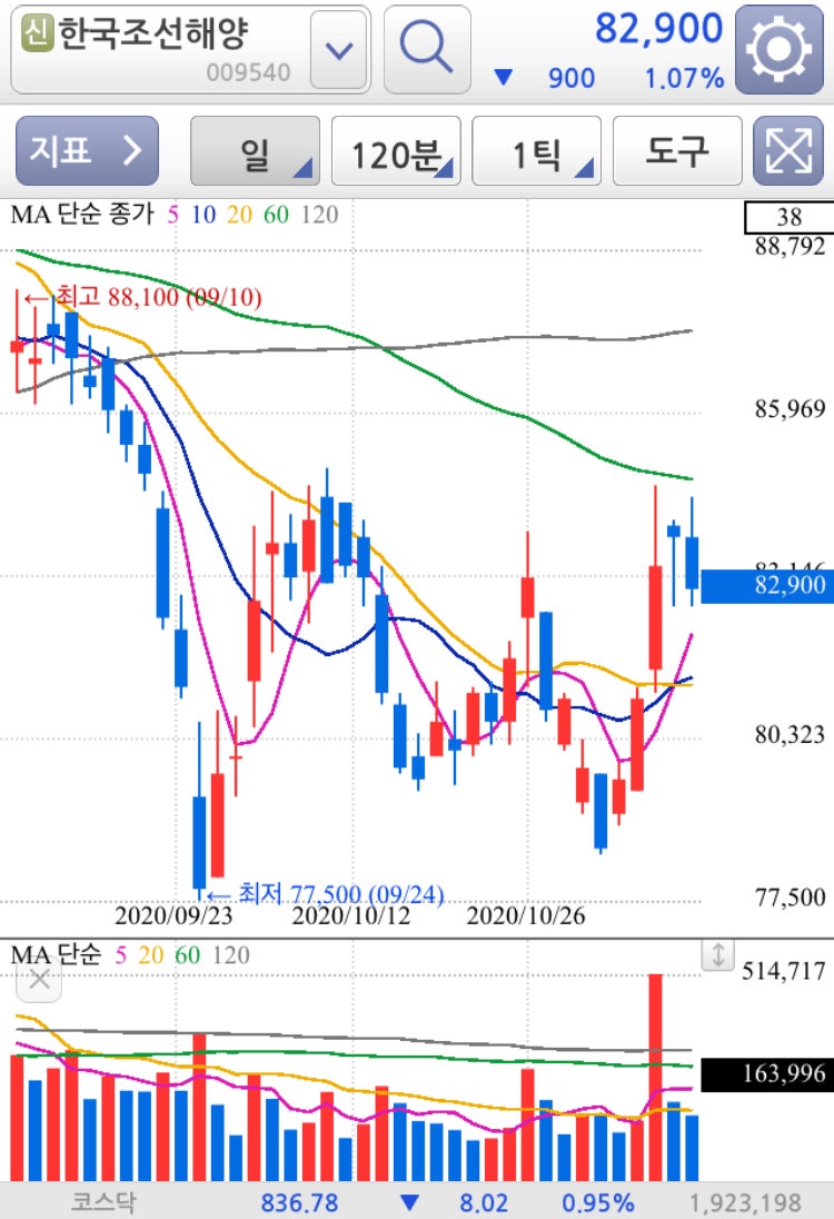 주식 거래량 보는법 : 거래량이 뜻하는 건 뭘까? : 네이버 블로그