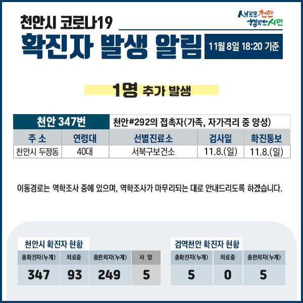 천안시 코로나19 확진자 6명 발생