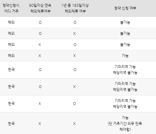 해외거주자/체류자 청약조건 거주기간 확인하기 (국토부 자료참고) 해외거주자/체류자 청약조건 거주기간 확인하기 (국토부 자료참고)