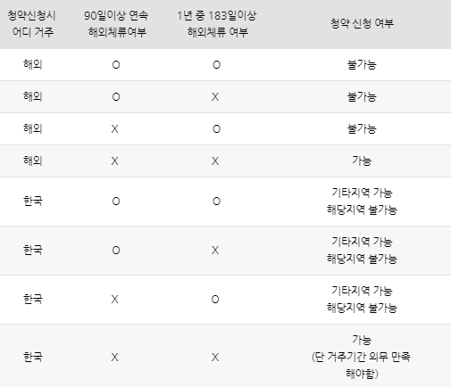 해외거주자/체류자 청약조건 거주기간 확인하기 (국토부 자료참고)