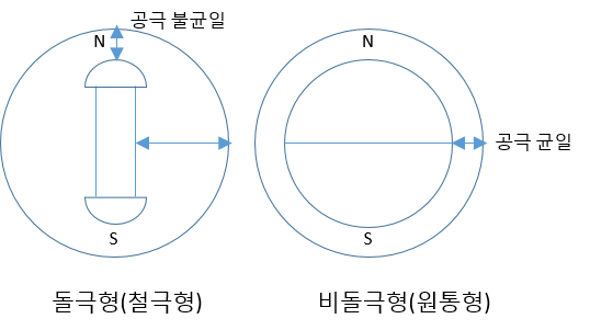 23. 동기발전기 회전자계의 형태(돌극형, 비돌극형)