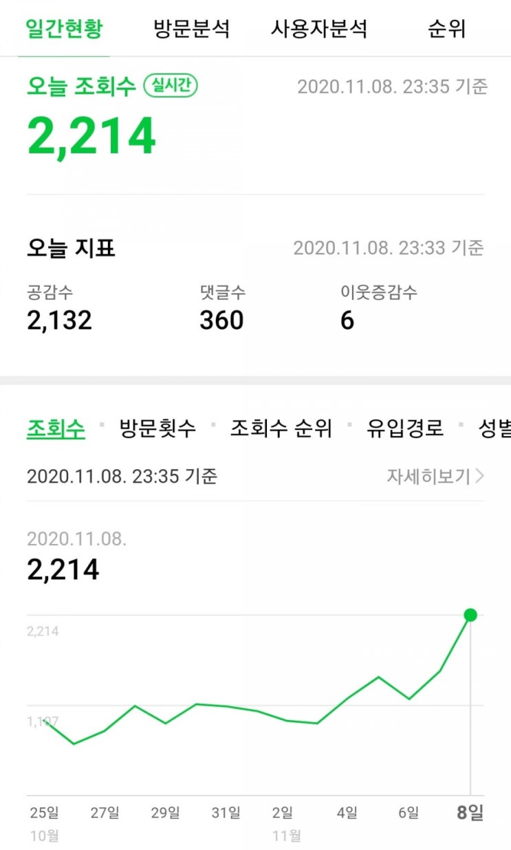  블로그 한달차 2000뷰달성 후기 (뷰수올리기, 방문자수올리기 꿀팁)