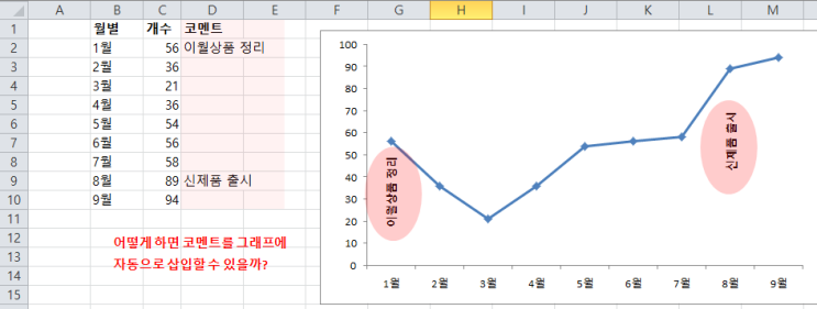  신입사원교육에 반드시 필요한 엑셀 그래프에 문자 삽입하는 법 배우기 .. 코멘트 써 넣기 귀찮았죠? 이젠 끝