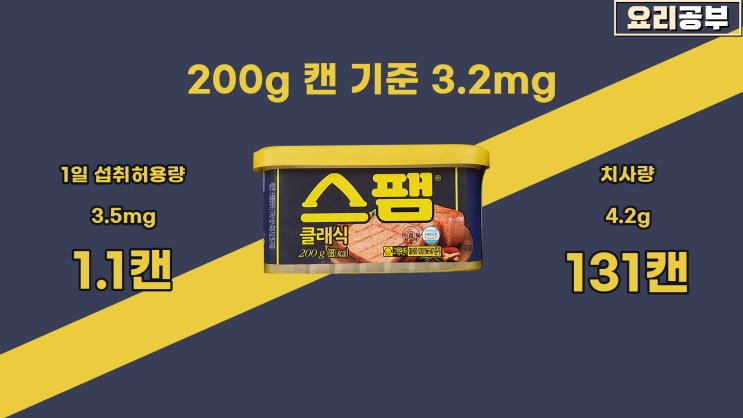  스팸 몇 개 먹으면 아질산나트륨 치사량일까?