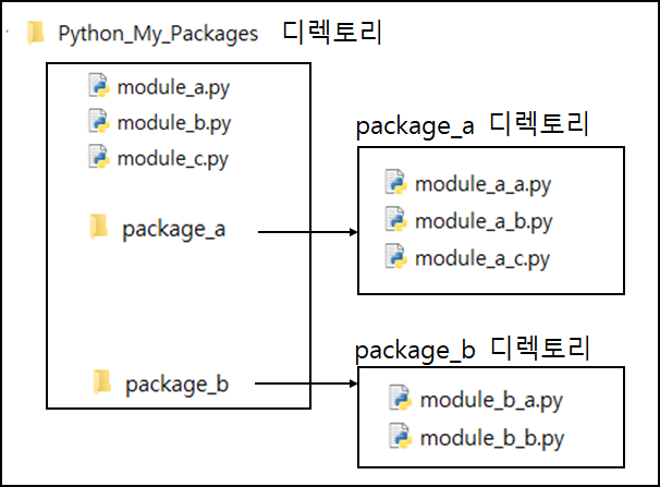 파이썬 패키지(package)의 모듈(module) 불러오기 - import 명령어와 __init__.py 및 __all__