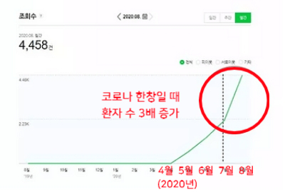  병원블로그마케팅? 코로나에 신환 3배 증가한 비결