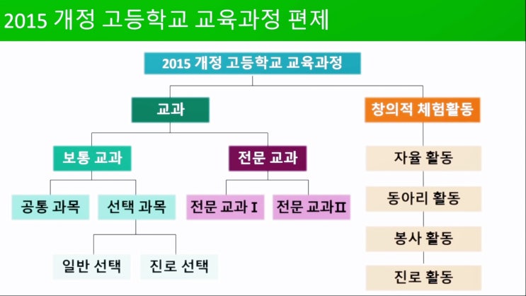  분당 낙생고등학교 의과대학 진학율 및 교과과정등 안내