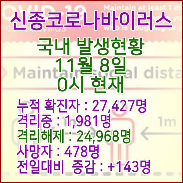  코로나19(코로나바이러스) 11월 8일 0시 국내(해외포함) 발병 27,427명 / 24,968명 완치 격리해제 / 사망자 478명