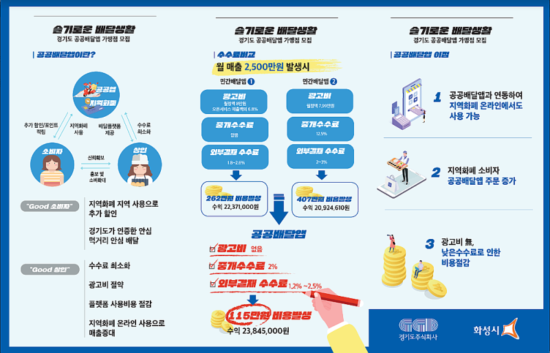 소상공인도 좋고 나도 좋은, 경기도 공공배달앱 '배달특급'