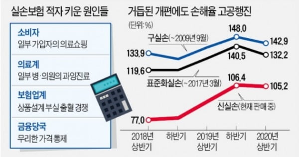 나는 한 번도 안 탔는데.. 실손보험, 비싼 이유 있었다