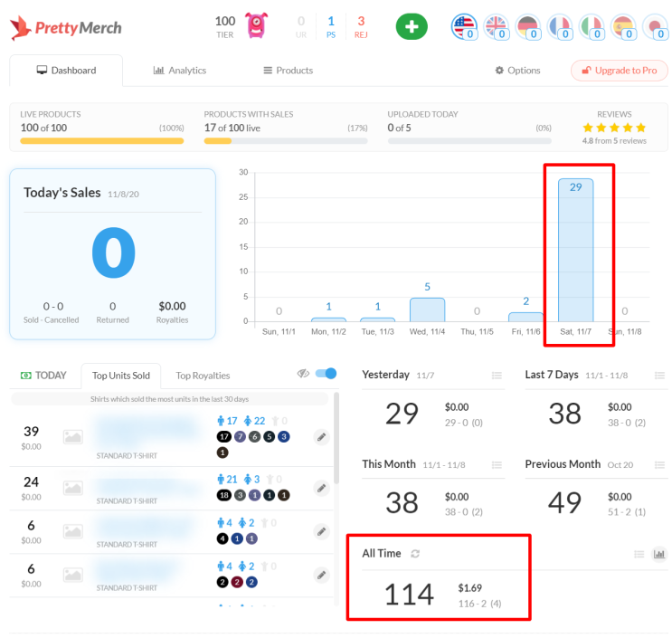  100 sales 달성. 하루에 29장 티셔츠 판매