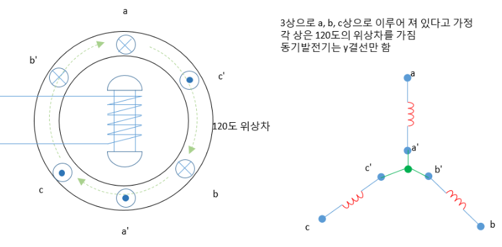 동기기의 사용, 동기기의 구조, 동기속도