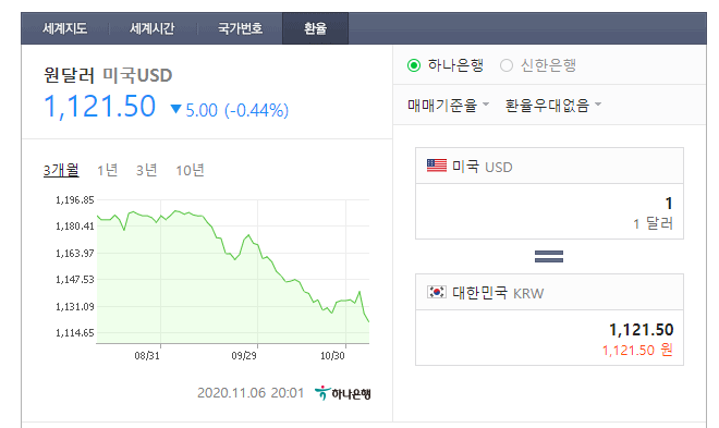  바이든 당선, 달러 인버스에 들어가야 할까?