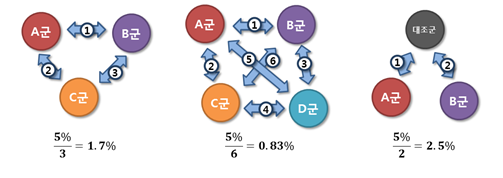  GWAS)Bonferroni correction