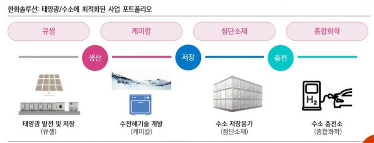  금주의 추천종목, 매수 포트폴리오(Feat. 한화솔루션)