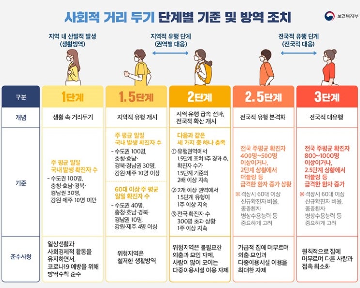  위드 코로나 시대, 사회적거리두기 단계별 대응 방법