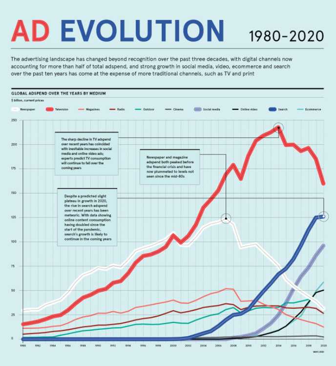 AD revolution(광고 변혁) : 1980-2020년까지 광고 환경의 변화 인포그래픽(데이터시각화)