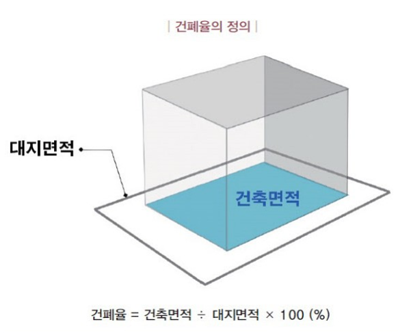  부동산에관한 꼭알아야할  건폐율에 이해를 도와드리겠습니다.