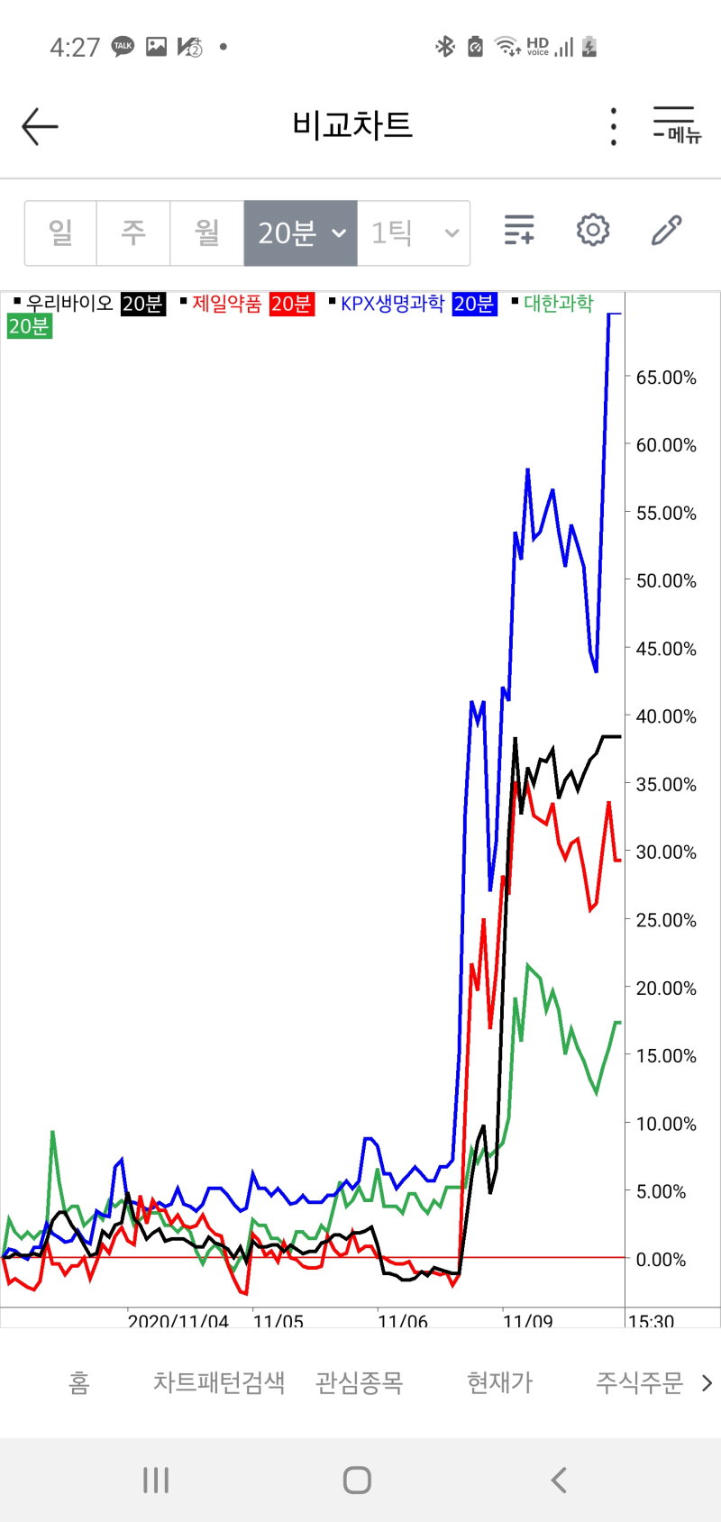 화이자 관련주 - 우리바이오, KPX생명과학 주가 : 네이버 블로그