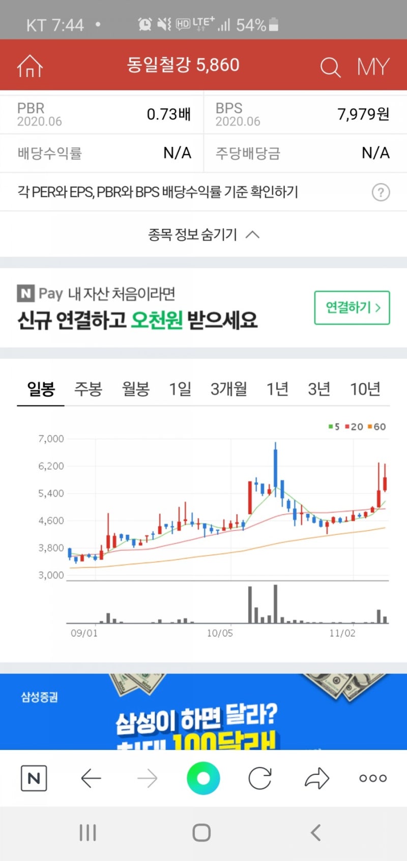 내일 주가가 궁금하다(feat : 동일철강) : 네이버 블로그