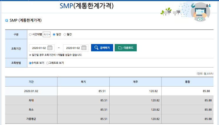  몰랐던 태양광사업 수익, SMP가 좌우한다?