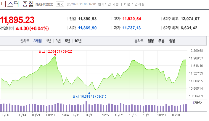  성난황소 등 붙잡고 어디까지갈까? (최고점 돌파 엔비디아와 나스닥)